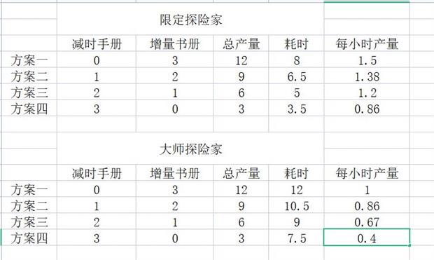 《冰原守卫者》探险家产量表介绍