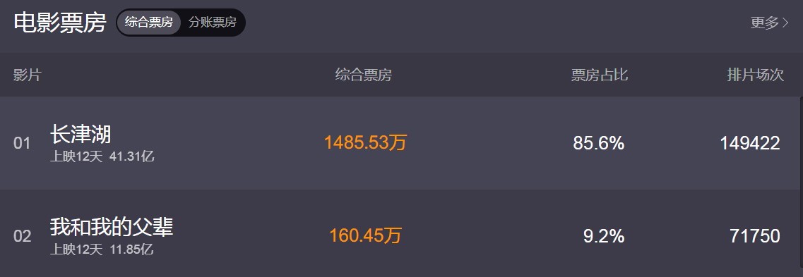 《长津湖》票房突破41亿 直追《复仇者联盟4》
