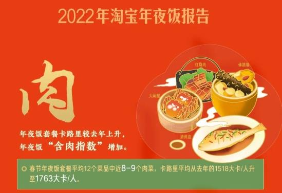 淘寶發布2022年夜飯報告 預制菜套餐含肉指數增加