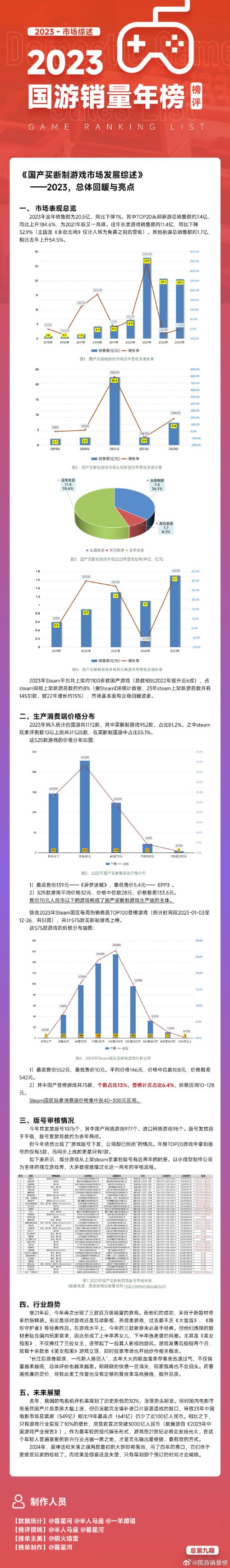 2023年国游销量榜发布《猛兽派对》销量近200万