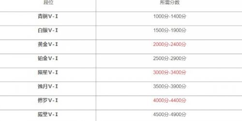 《永劫无间》最新段位等级介绍2024