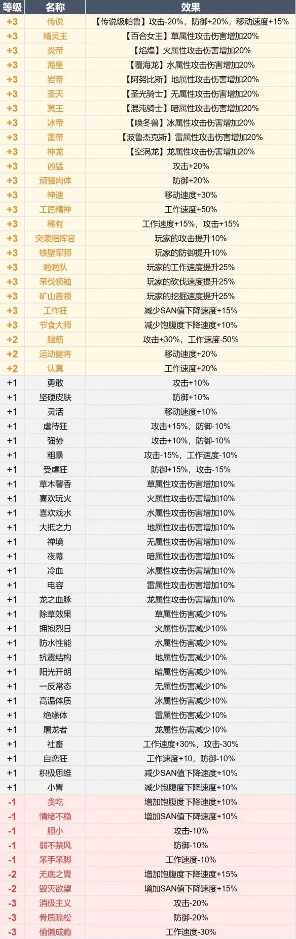 《幻兽帕鲁》游戏词条属性效果汇总