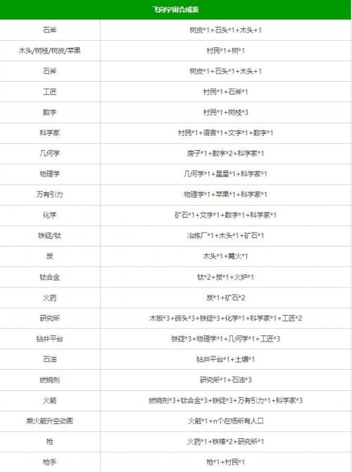 《堆叠大陆》2024最新合成表分享