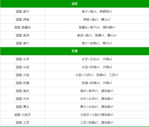 《堆叠大陆》2024最新合成表分享