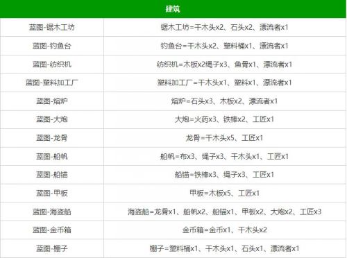 《堆叠大陆》2024最新合成表分享