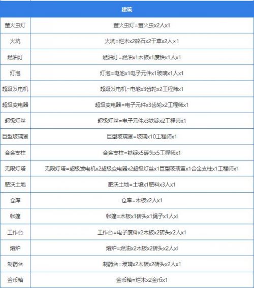 《堆叠大陆》2024最新合成表分享