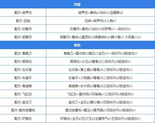 《堆叠大陆》2024最新合成表分享