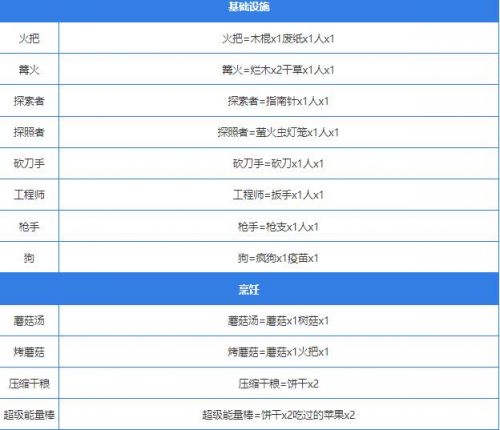 《堆叠大陆》2024最新合成表分享