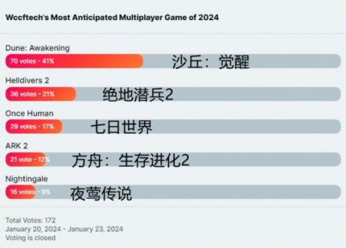 《七日世界》在海外被评为2024年最值得期待的游戏