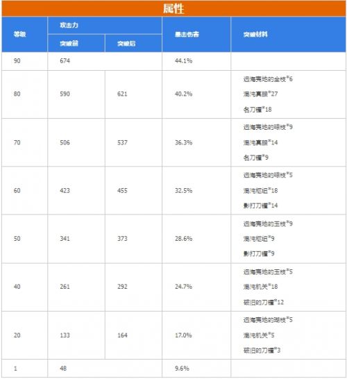 《原神》雾切之回光满级属性介绍