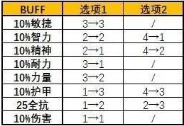 《魔兽世界》plus马戏团buff拿取方法分享