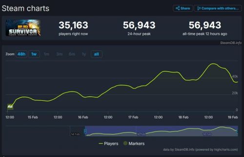发售仅5天《深岩银河：幸存者》Steam玩家数超越原版游戏