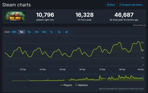 发售仅5天《深岩银河：幸存者》Steam玩家数超越原版游戏
