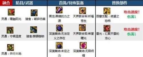 《dnf》缔造者神界版本毕业装备选择推荐2024
