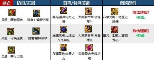 《dnf》缔造者神界版本毕业装备选择推荐2024
