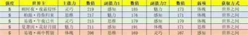 《世界之外》世界卡强度最新排行榜一览