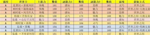 《世界之外》世界卡强度最新排行榜一览