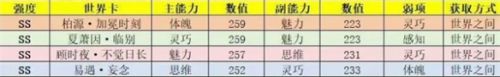 《世界之外》世界卡强度最新排行榜一览