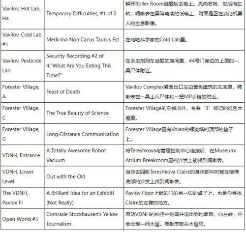 《原子之心》展览园全啁啾表位置一览