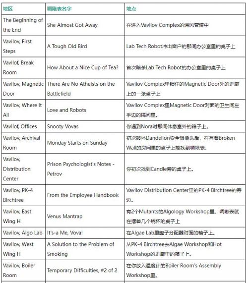《原子之心》展览园全啁啾表位置一览