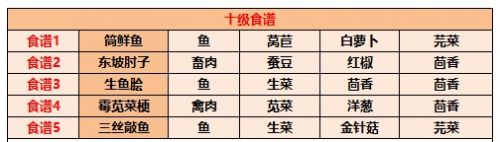 《江湖悠悠》最新食谱配方大全2024