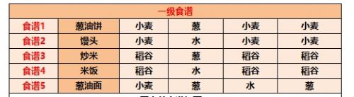 《江湖悠悠》最新食谱配方大全2024