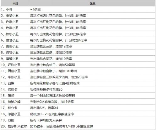 《balatro小丑牌》最新卡牌效果大全2024