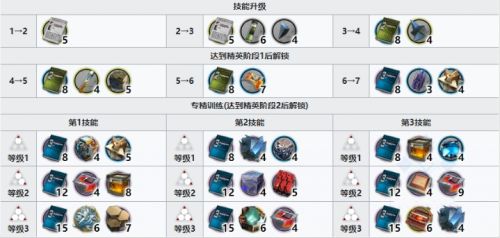 《明日方舟》水月技能专精需要材料介绍