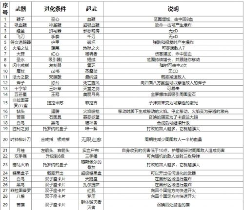《吸血鬼幸存者》2024最新武器合成表汇总
