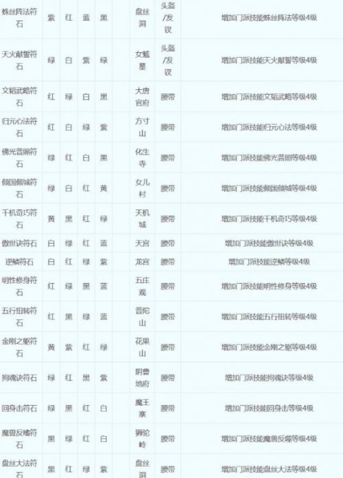 《梦幻西游》符石组合表最新大全2024