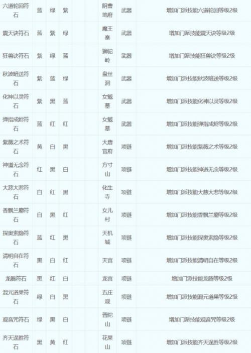 《梦幻西游》符石组合表最新大全2024