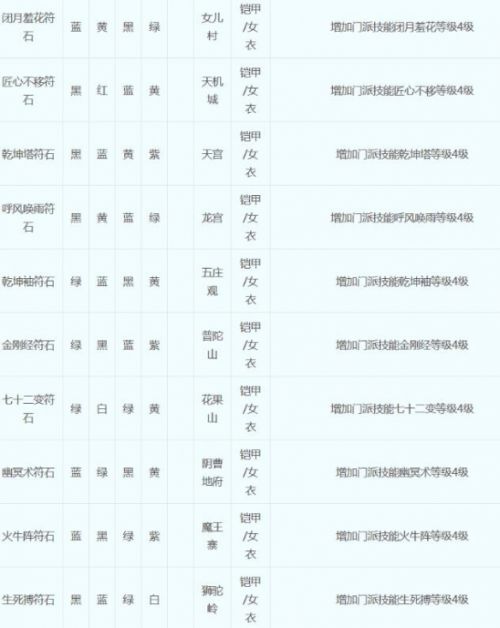 《梦幻西游》符石组合表最新大全2024