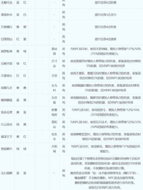 《梦幻西游》符石组合表最新大全2024