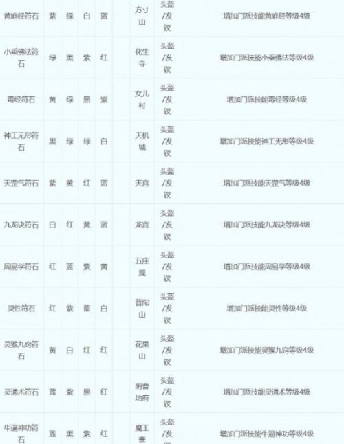 《梦幻西游》符石组合表最新大全2024