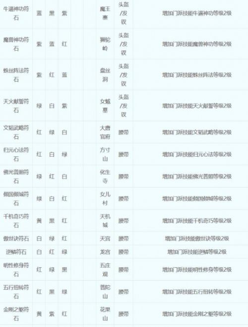 《梦幻西游》符石组合表最新大全2024