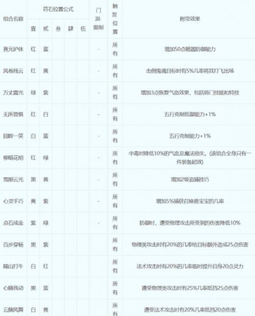 《梦幻西游》符石组合表最新大全2024