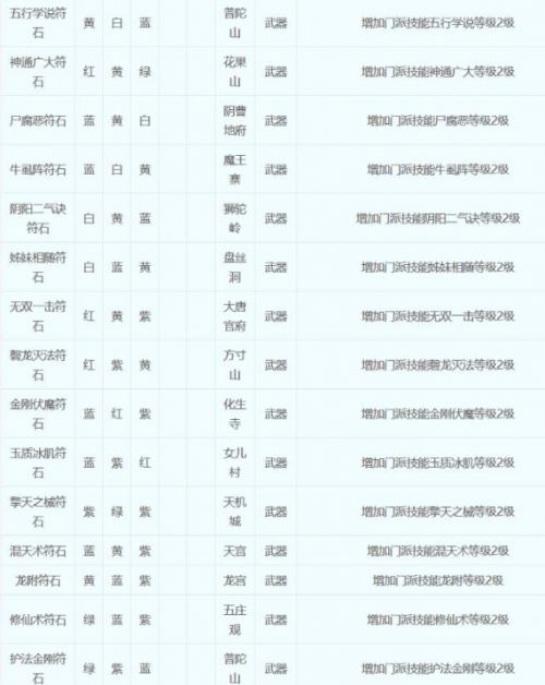 《梦幻西游》符石组合表最新大全2024