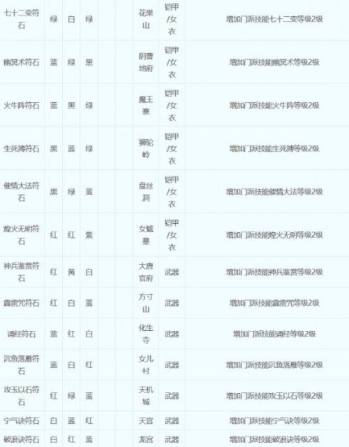 《梦幻西游》符石组合表最新大全2024