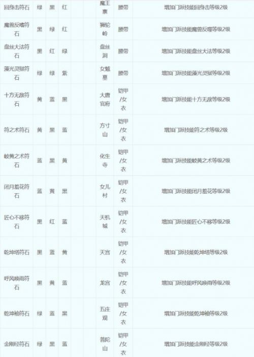 《梦幻西游》符石组合表最新大全2024