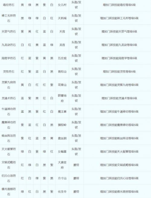 《梦幻西游》符石组合表最新大全2024