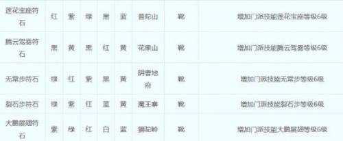 《梦幻西游》符石组合表最新大全2024