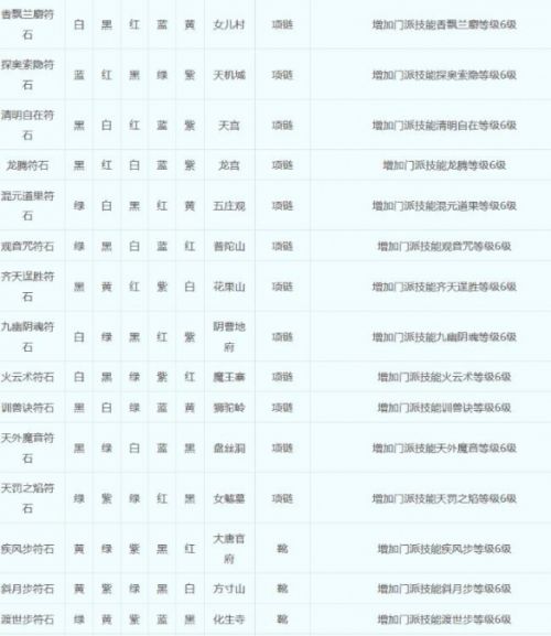 《梦幻西游》符石组合表最新大全2024