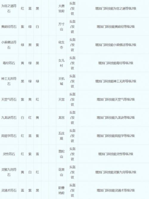 《梦幻西游》符石组合表最新大全2024