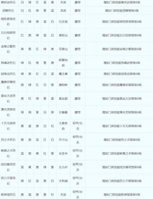 《梦幻西游》符石组合表最新大全2024