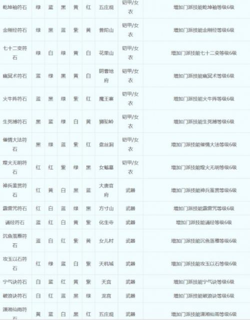《梦幻西游》符石组合表最新大全2024