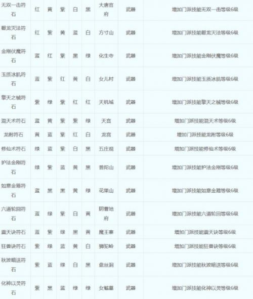 《梦幻西游》符石组合表最新大全2024