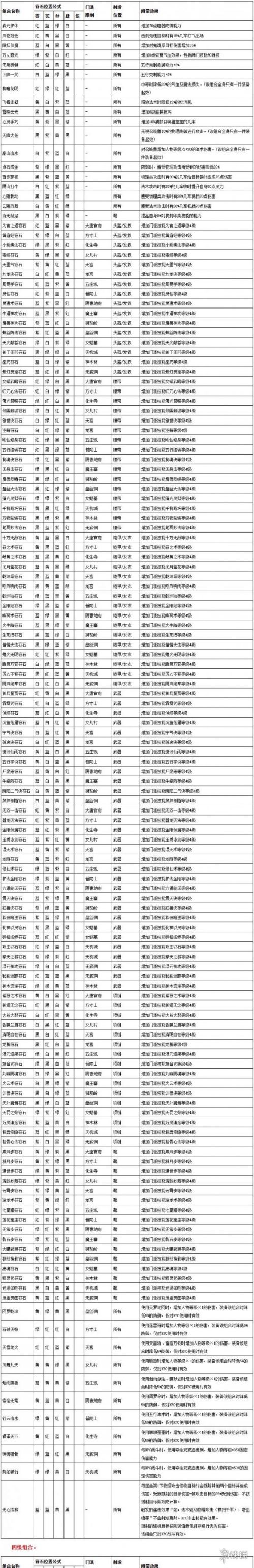 《梦幻西游》2024最新符石组合表大全