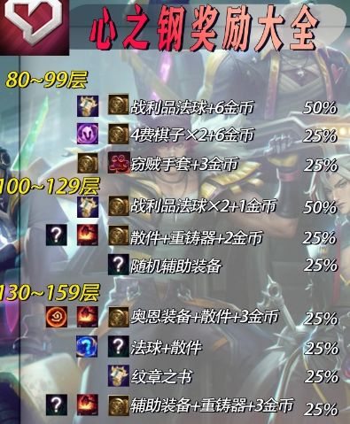 《云顶之弈》心之钢层数最新奖励一览