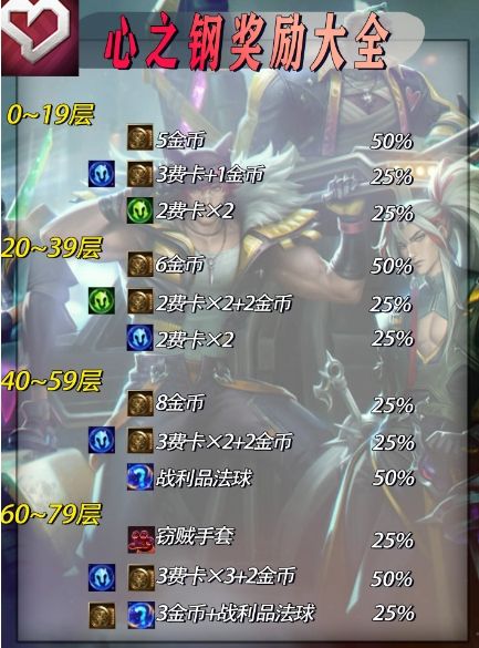 《云顶之弈》心之钢层数最新奖励一览