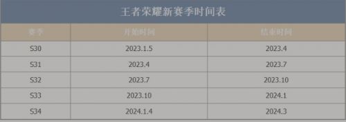 《王者荣耀》2024最新赛季时间表一览